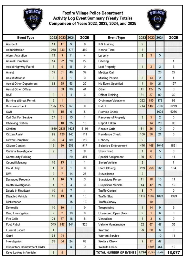 Foxfire Police Yearly Comparison