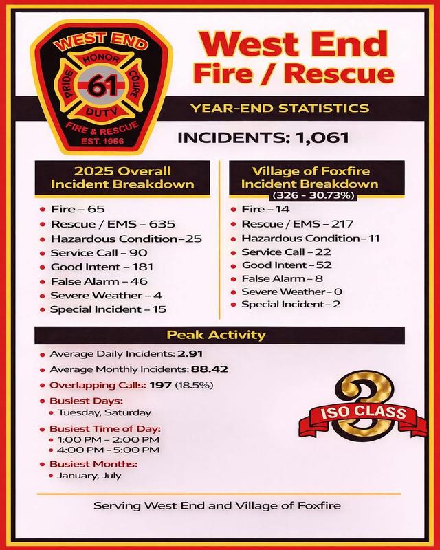 West End Fire/Rescue Year End Statistics